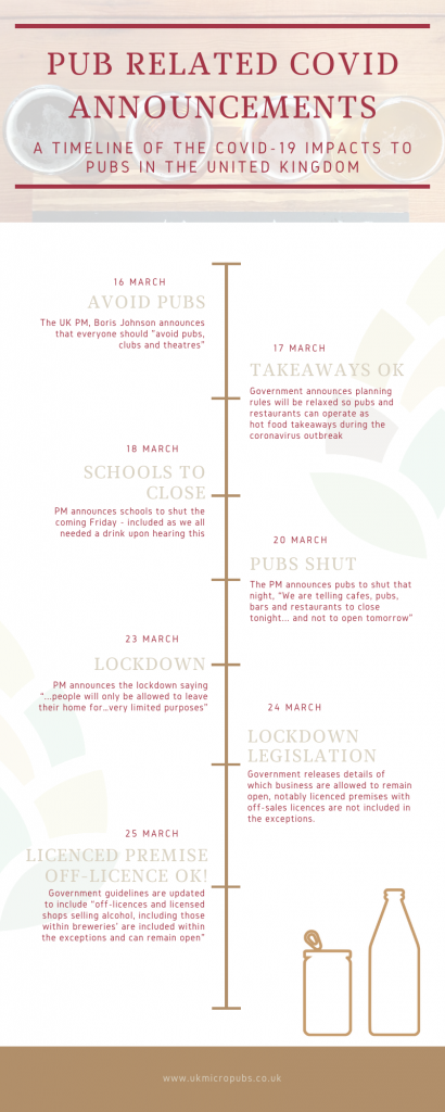 COVID timeline showing impact on pubs in the UK